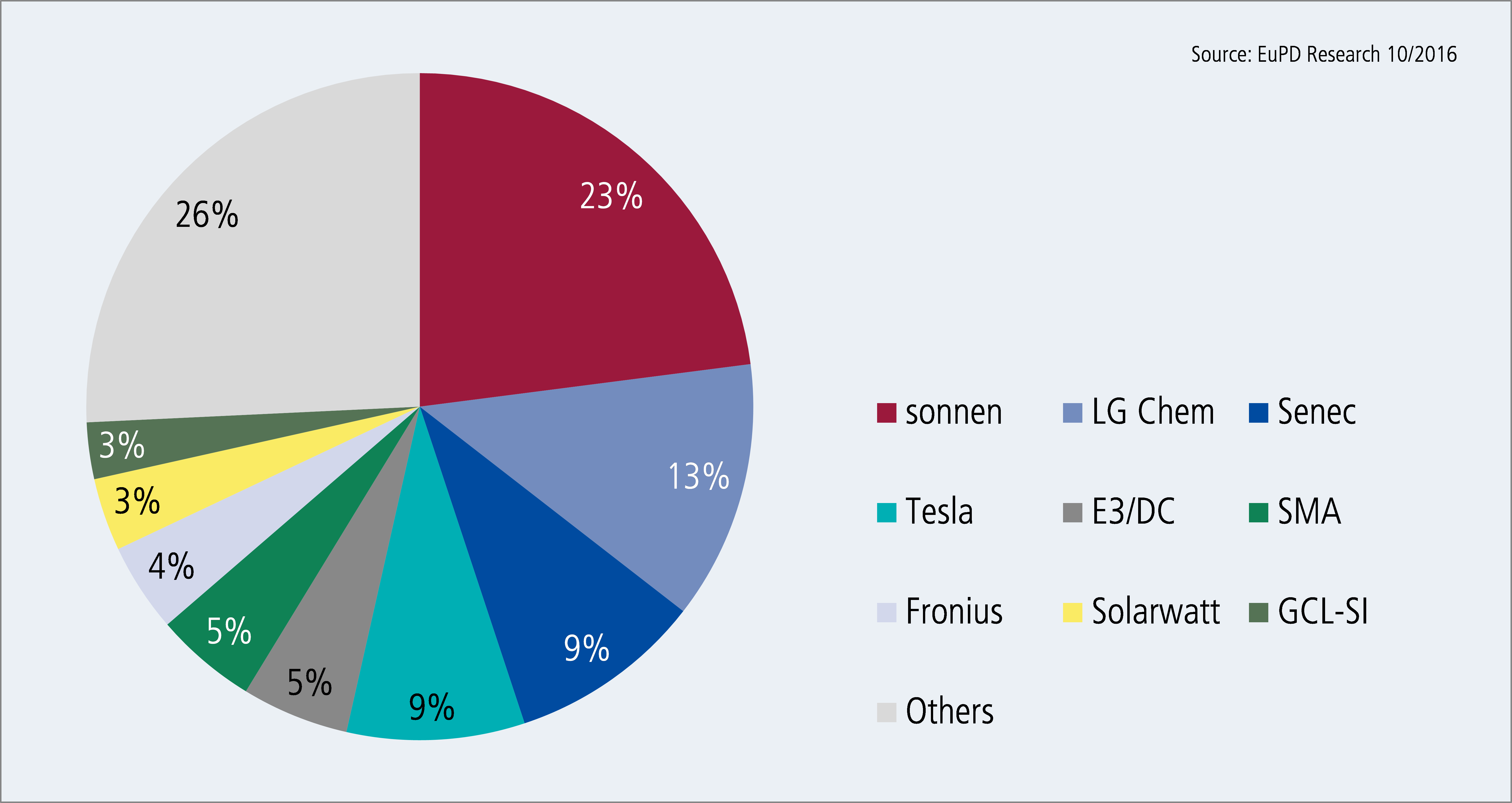 About Tesla the market is talking, German battery storage companies